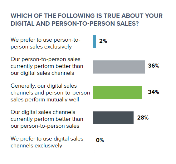 bar graph showing performance of person-to-person sales versus other channels